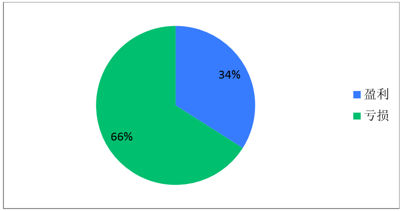 1/3的零售企業(yè)上半年實(shí)現(xiàn)盈利但下半年形勢(shì)不容樂觀-中國(guó)商網(wǎng)|中國(guó)商報(bào)社1